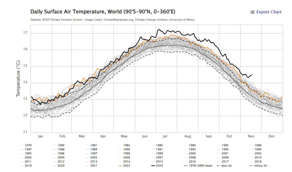Alterações Climáticas - O estado do clima nos últimos meses de 2023 - O que esperar? Alterações Climáticas - O estado do clima nos últimos meses de 2023 - O que esperar?