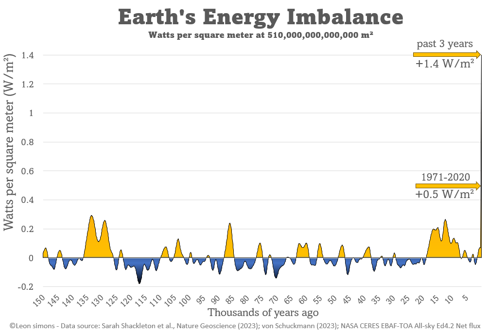 Alterações Climáticas - O estado do clima nos últimos meses de 2023 - O que esperar? Mudanças climáticas - desiquilíbrio energético