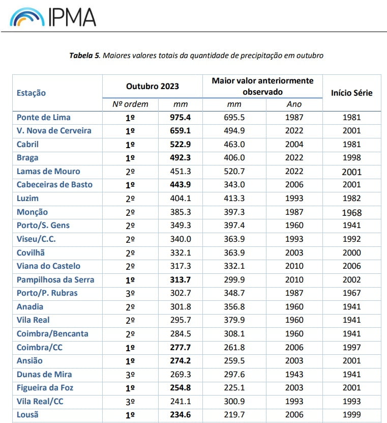 Alterações Climáticas - O estado do clima nos últimos meses de 2023 - O que esperar? Alterações Climáticas - O estado do clima nos últimos meses de 2023 - O que esperar?
