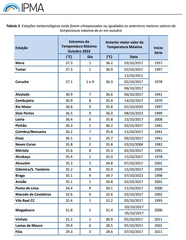 Alterações Climáticas - O estado do clima nos últimos meses de 2023 - O que esperar? Alterações Climáticas - O estado do clima nos últimos meses de 2023 - O que esperar?