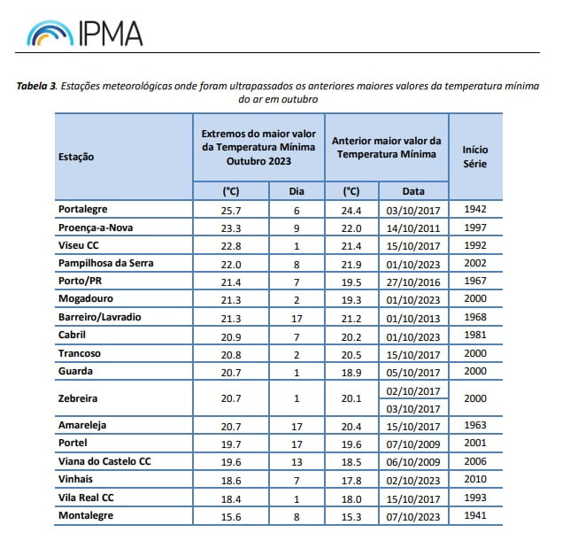 Alterações Climáticas - O estado do clima nos últimos meses de 2023 - O que esperar? Alterações Climáticas - O estado do clima nos últimos meses de 2023 - O que esperar?