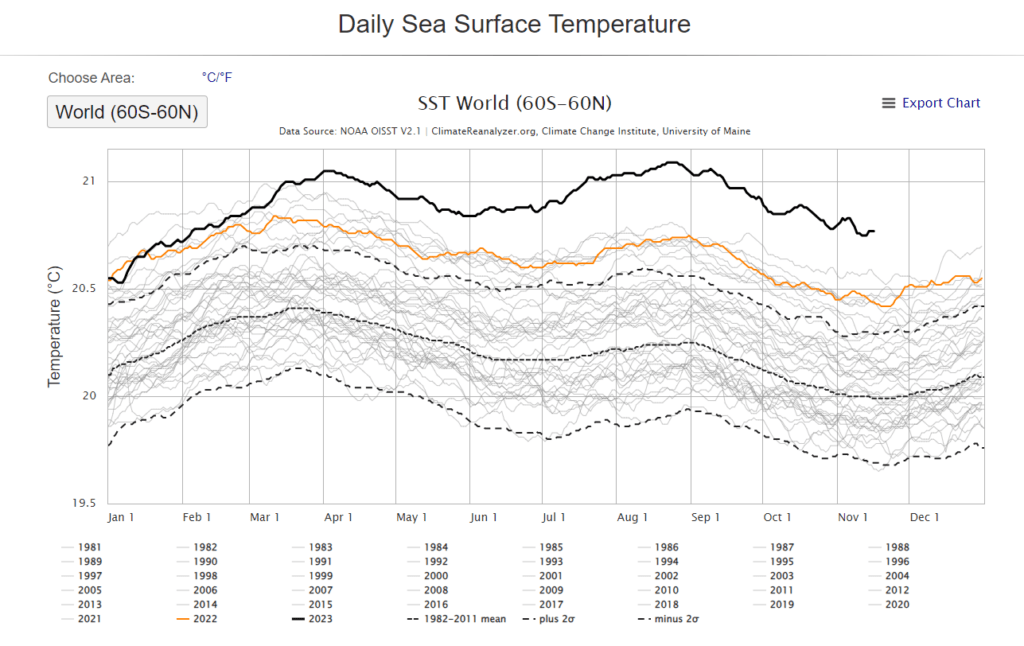 Alterações Climáticas - O estado do clima nos últimos meses de 2023 - O que esperar? Alterações Climáticas - O estado do clima nos últimos meses de 2023 - O que esperar?