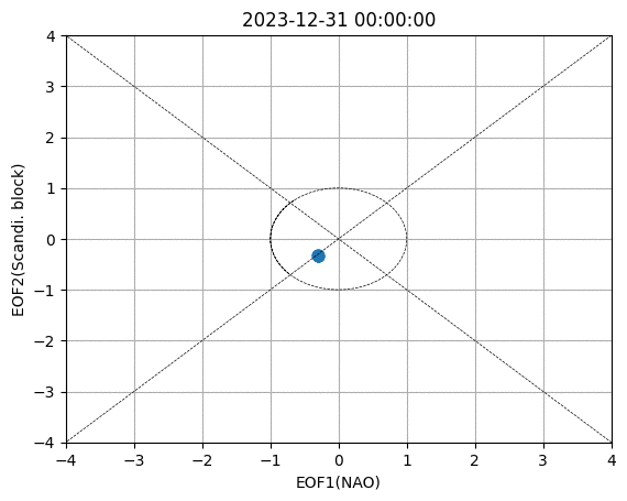 Previsão de NAO para os primeiros 15 dias de Janeiro